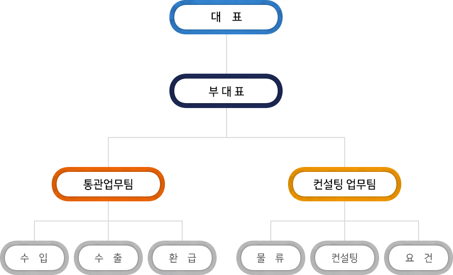 조직도